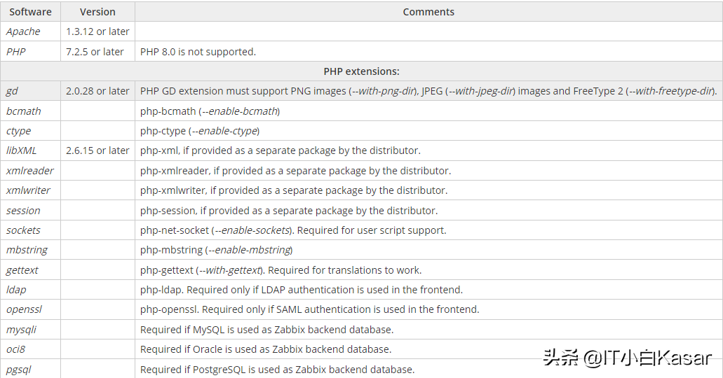 CentOS7源码编译安装Zabbix 6.0alpha1