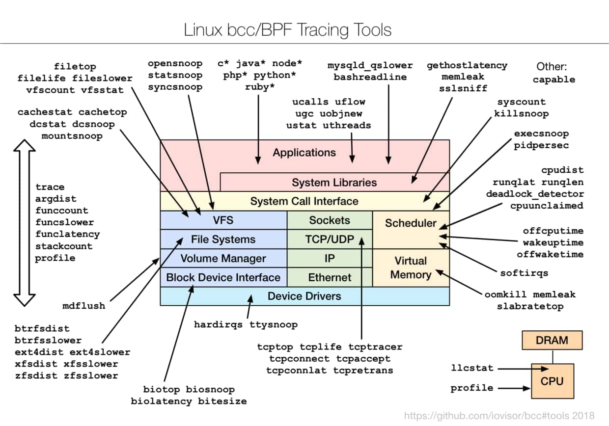 透视Linux内核,BPF神奇的Linux技术入门 透视Linux内核,BPF神奇的Linux技术入门