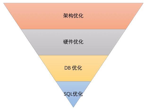 不止SQL优化！数据库还有哪些优化大法？