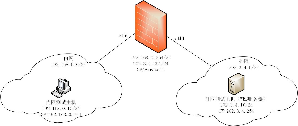 Linux防火墙配置SNAT教程(1) Linux防火墙配置SNAT教程(1)