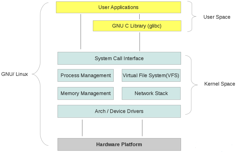 Linux 内核空间与用户空间实现与分析