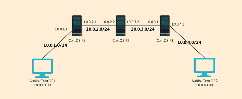 CentOS6环境下搭建路由器的方法 CentOS6环境下搭建路由器的方法