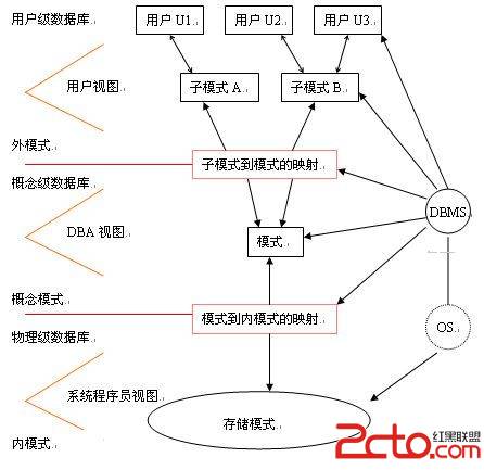 数据库的三级模式和两级映射介绍 数据库的三级模式和两级映射介绍