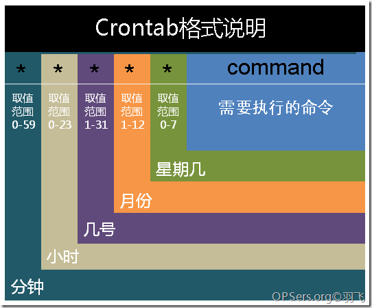 Linux定时任务Crontab的使用方法 Linux定时任务Crontab的使用方法