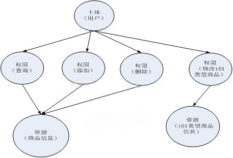 RBAC简介_动力节点Java学院整理 RBAC简介_动力节点Java学院整理