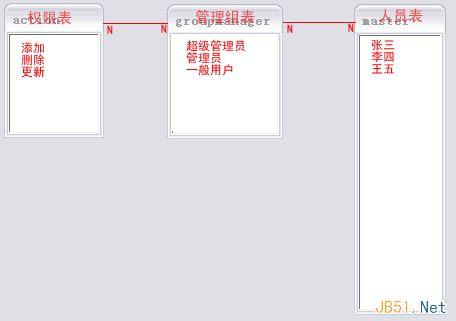 复杂系统中的用户权限数据库设计解决方案