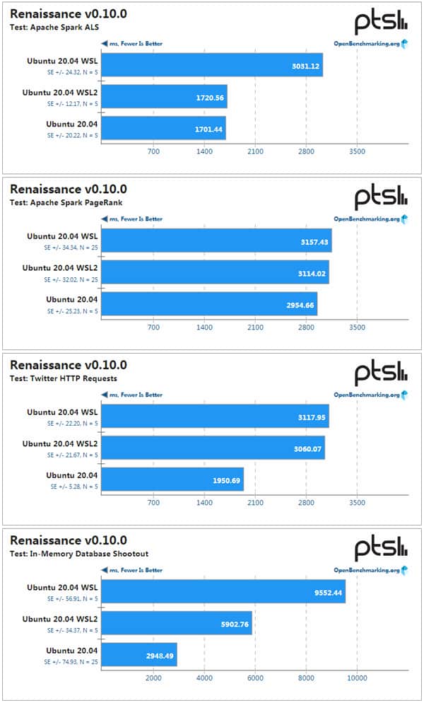 WSL、WSL2与Ubuntu性能大PK