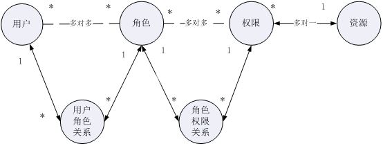 RBAC简介_动力节点Java学院整理 RBAC简介_动力节点Java学院整理