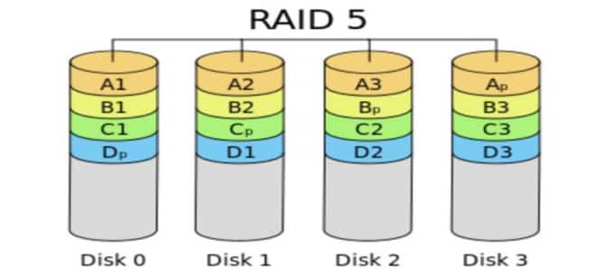 linux磁盘管理软RAID的实现原理分析和方法分享 linux磁盘管理软RAID的实现原理分析和方法分享