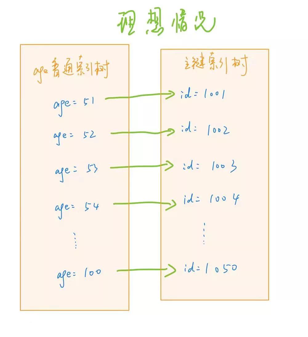 SQL 不知道咋优化?吹一手 Join 语句的优化准没错 SQL 不知道咋优化?吹一手 Join 语句的优化准没错