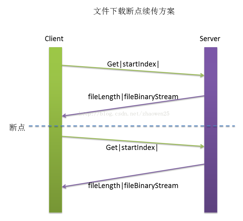Linux如何实现断点续传文件功能 Linux如何实现断点续传文件功能