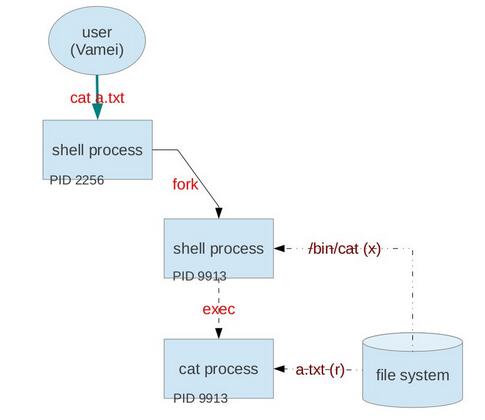 Linux用户与最小权限原则解析