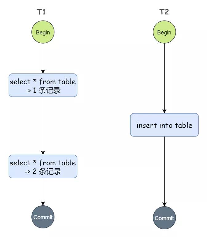 三分钟图解事务隔离级别,看一遍就懂 三分钟图解事务隔离级别,看一遍就懂