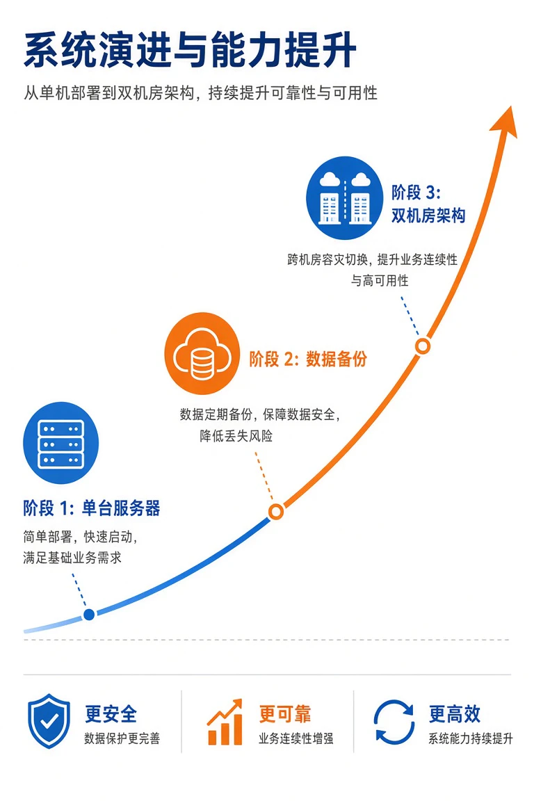 VPS业务发展阶段与部署策略示意图